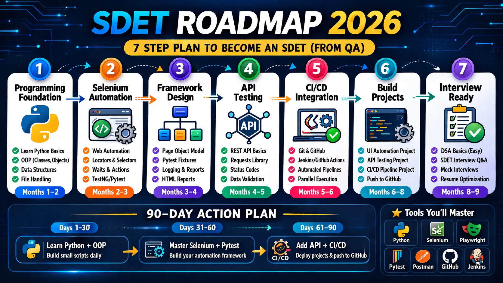 detailed SDET roadmap including programming selenium api testing cicd and projects