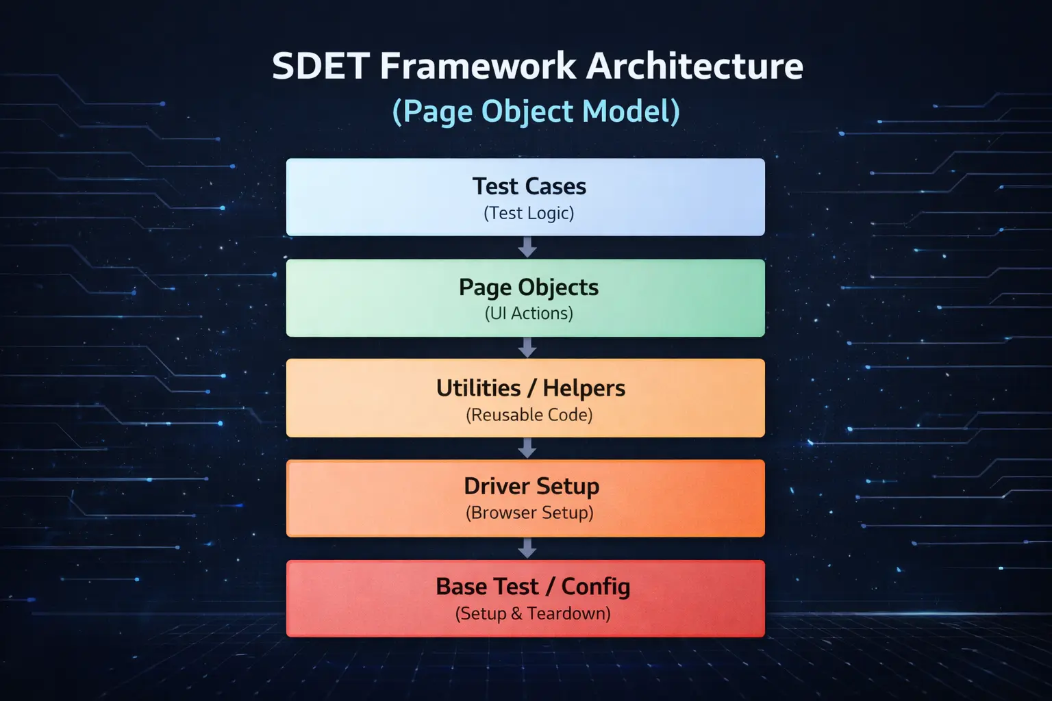 SDET framework architecture using page object model with test cases page objects utilities driver setup and base test configuration