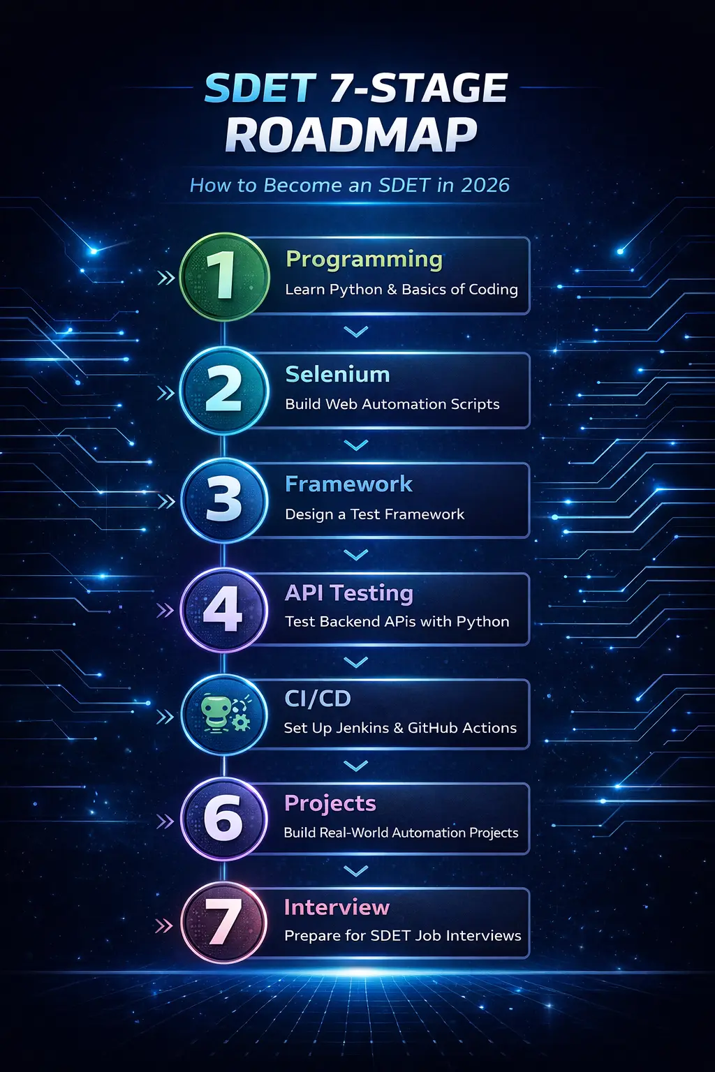 SDET roadmap steps from programming to interview preparation infographic