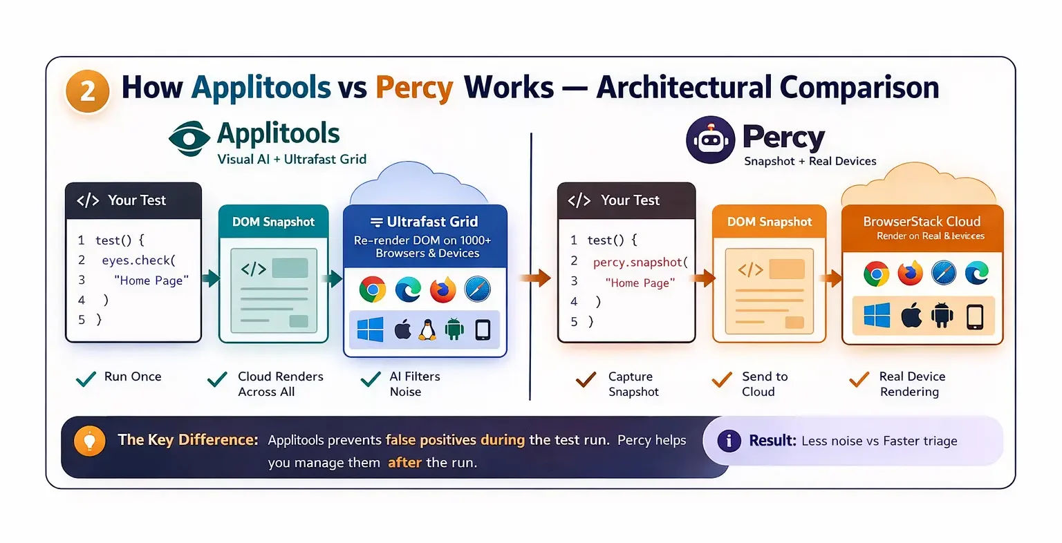 Applitools vs Percy architecture comparison visual AI vs snapshot rendering