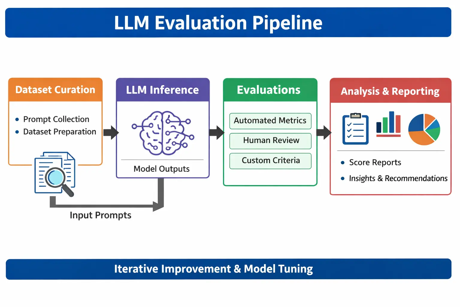 hallucination testing pipeline LLM evaluation workflow diagram