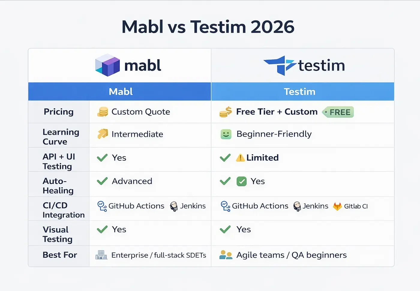 Mabl vs Testim comparison table 2026