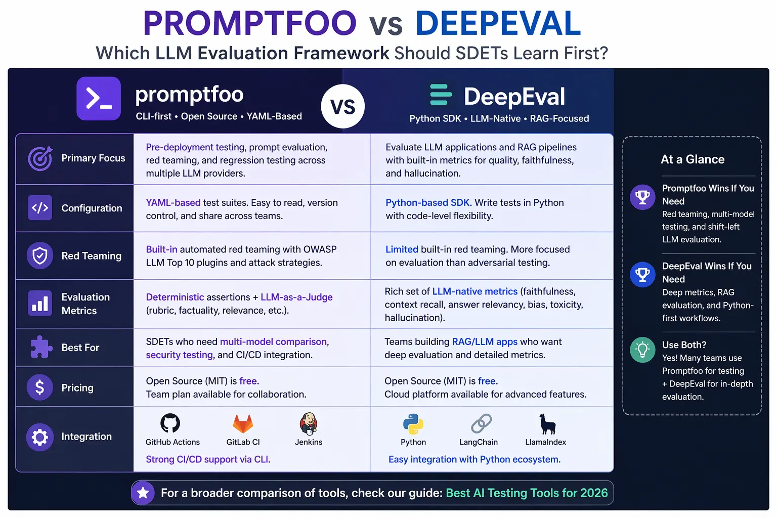 Promptfoo vs DeepEval comparison for SDETs showing features, red teaming, RAG evaluation and CI/CD integration