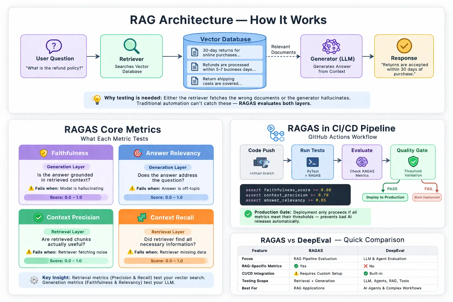 RAGAS core metrics faithfulness context precision recall and CI CD pipeline workflow diagram