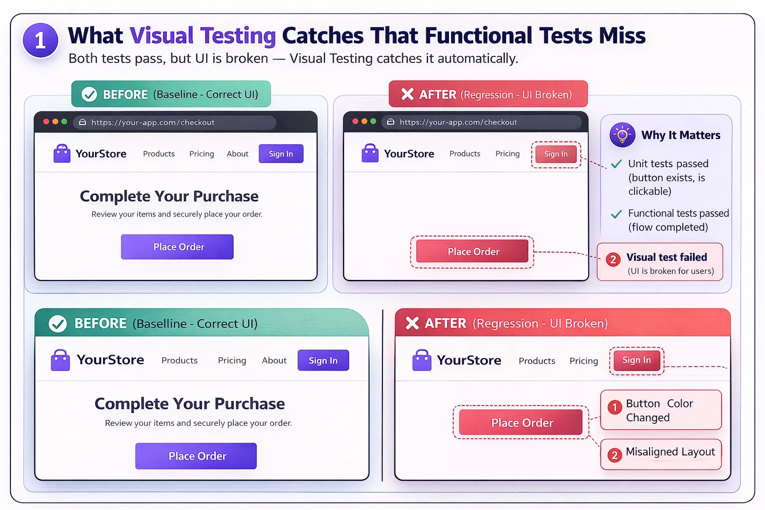 visual regression testing example showing before and after UI bug detection