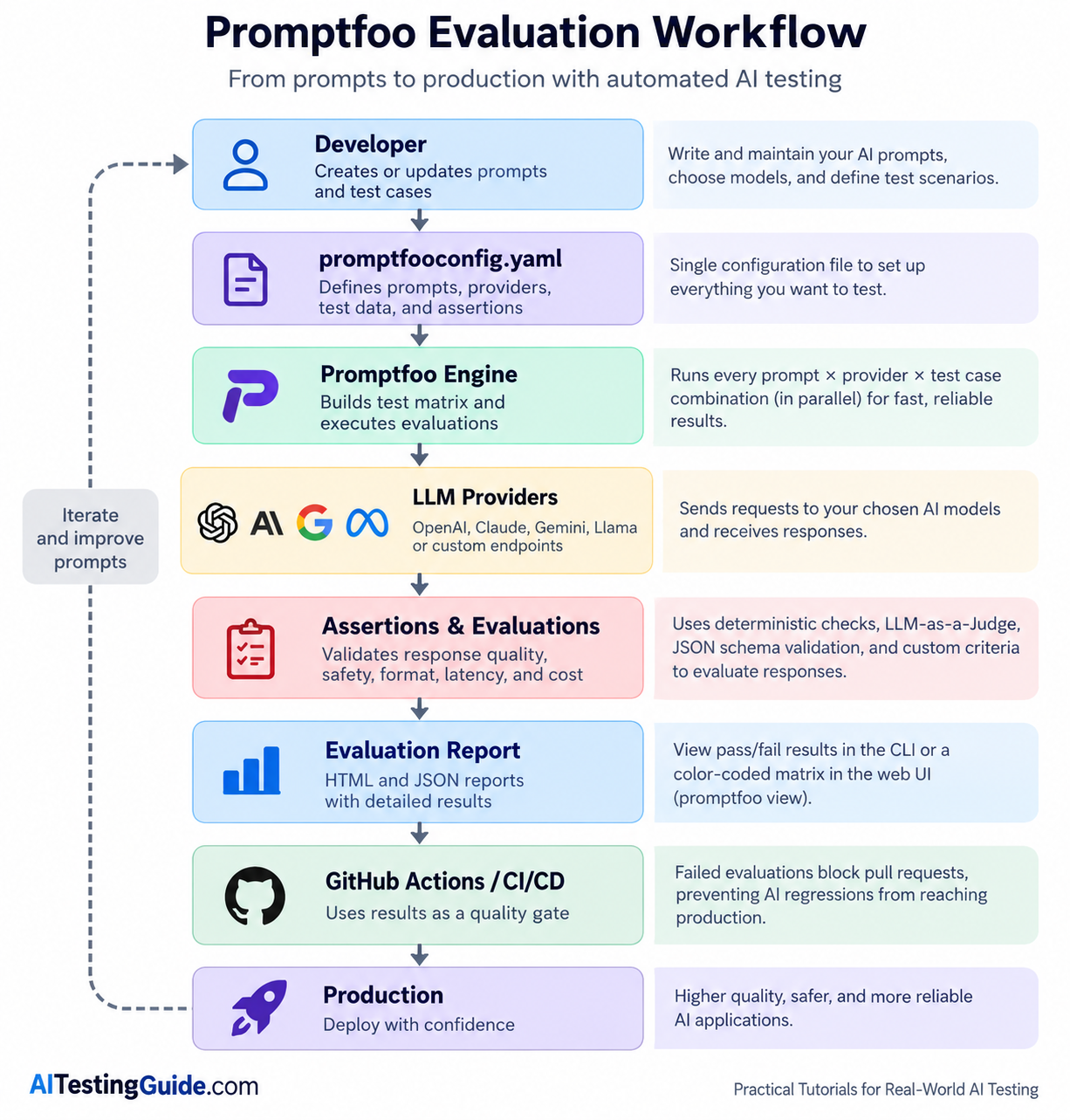 Promptfoo evaluation workflow showing YAML configuration, LLM providers, assertions, evaluation reports, and CI/CD pipeline.
