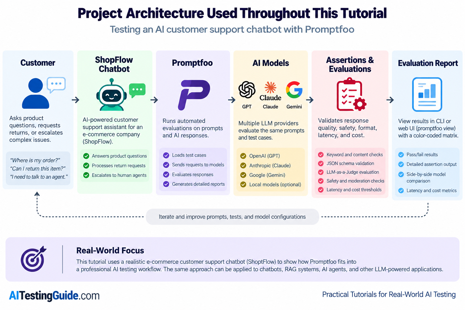 Promptfoo tutorial architecture showing customer requests, ShopFlow chatbot, Promptfoo evaluation engine, AI models, automated assertions, evaluation reports, and continuous improvement workflow.