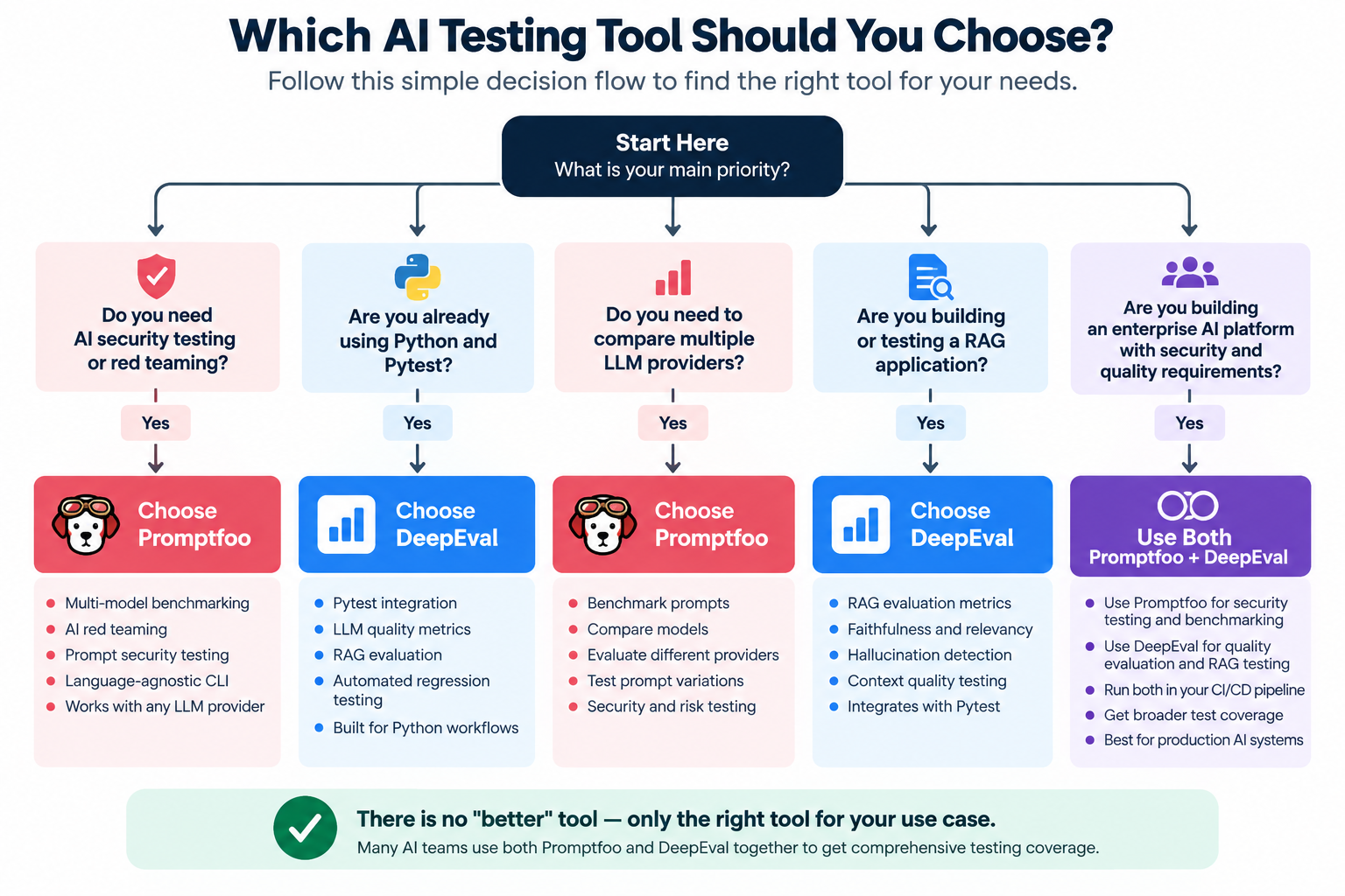 Decision flowchart comparing Promptfoo vs DeepEval comparison, showing which AI testing framework to choose for security testing, RAG evaluation, Pytest integration, multi-model benchmarking, and enterprise AI workflows.